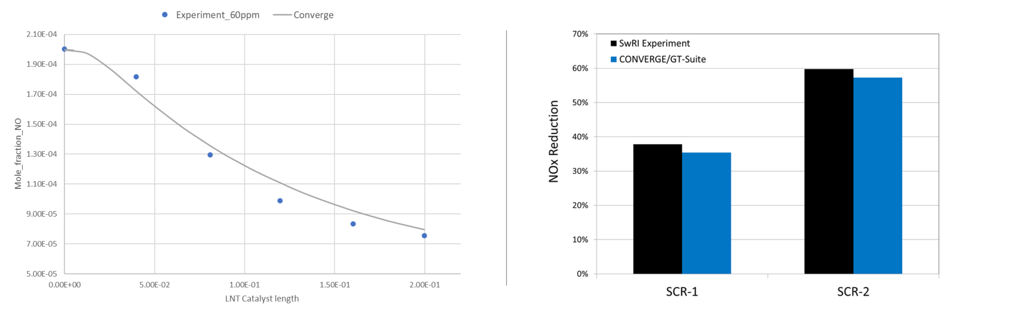 Comparing Experimental and CONVERGE-Predicted NO Mole Fraction Along an LNT Channel