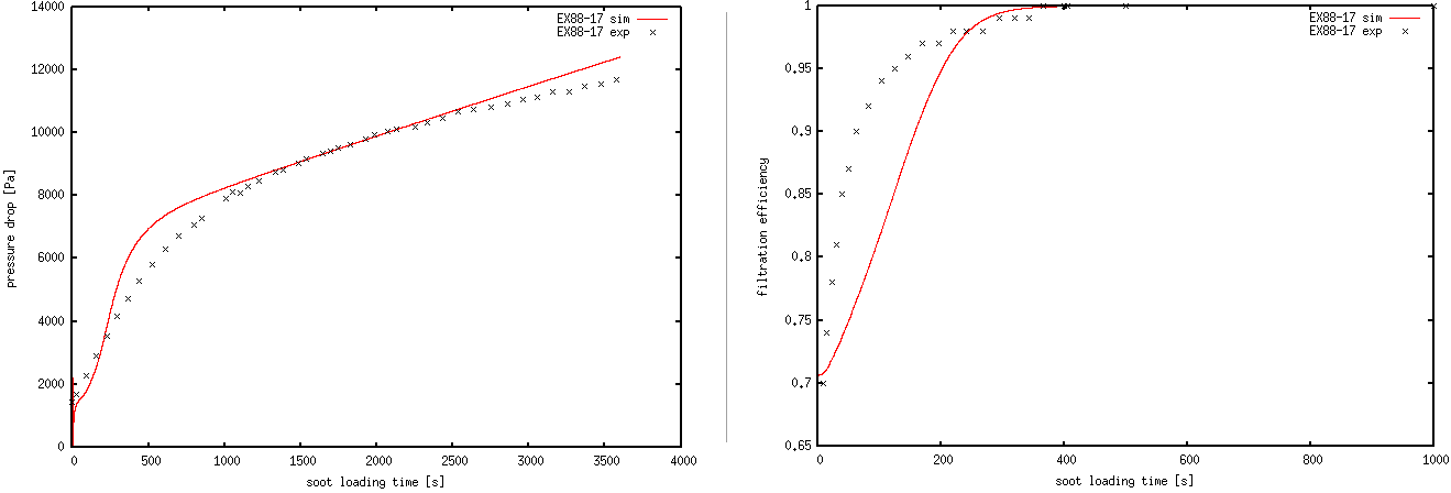 Pressure drop of a DPF during soot loading