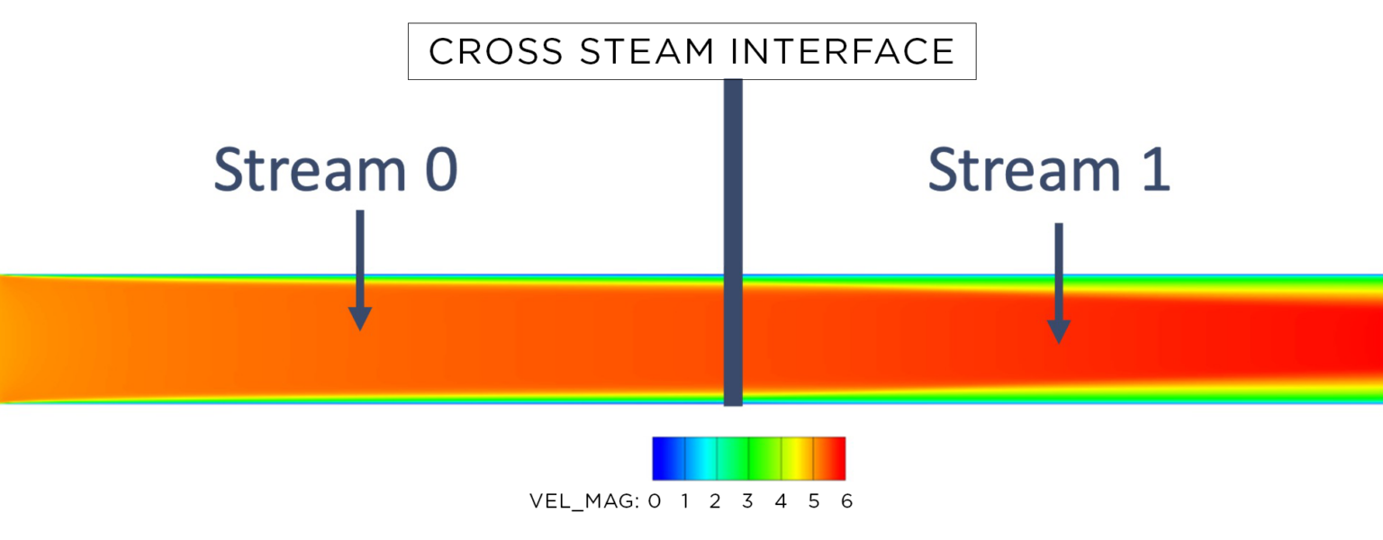 A diagram showing how the cross-stream synchronization method works in CONVERGE