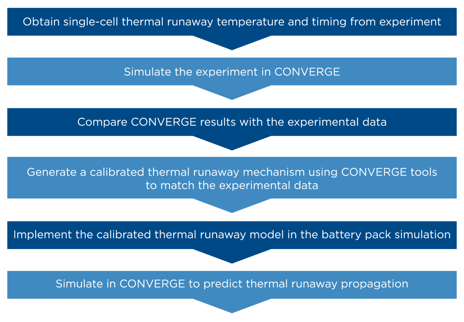 CONVERGE for Batteries Predicting Thermal Runaway Propagation in Renault Group’s Pouch Cell