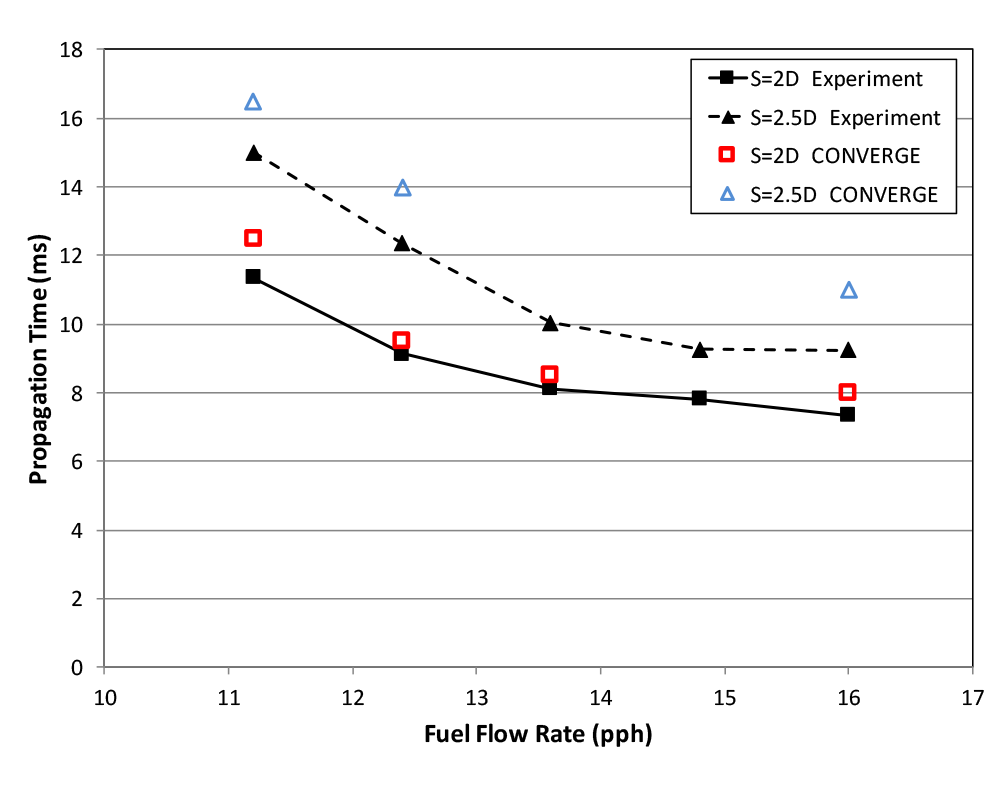 Effect of fuel/air ratio and burner spacing on relight propagation time