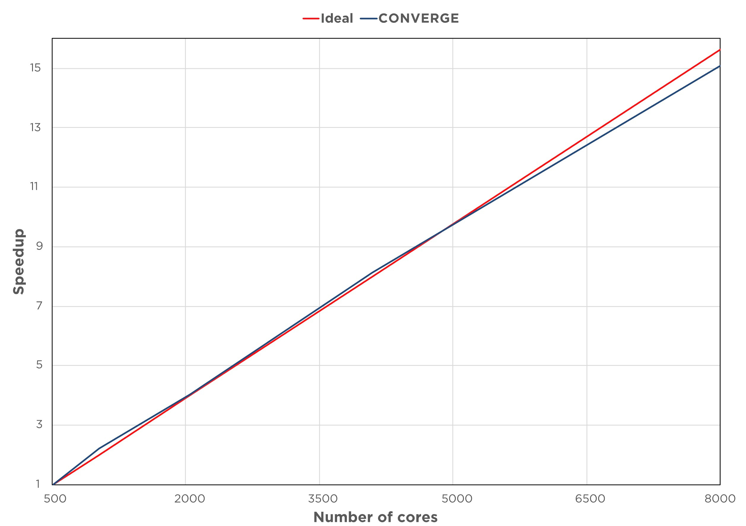 CONVERGE 3.0 scaling results for a combusting turbulent partially premixed flame (Sandia Flame D) case on the Blue Waters supercomputer at the National Center for Supercomputing Applications.